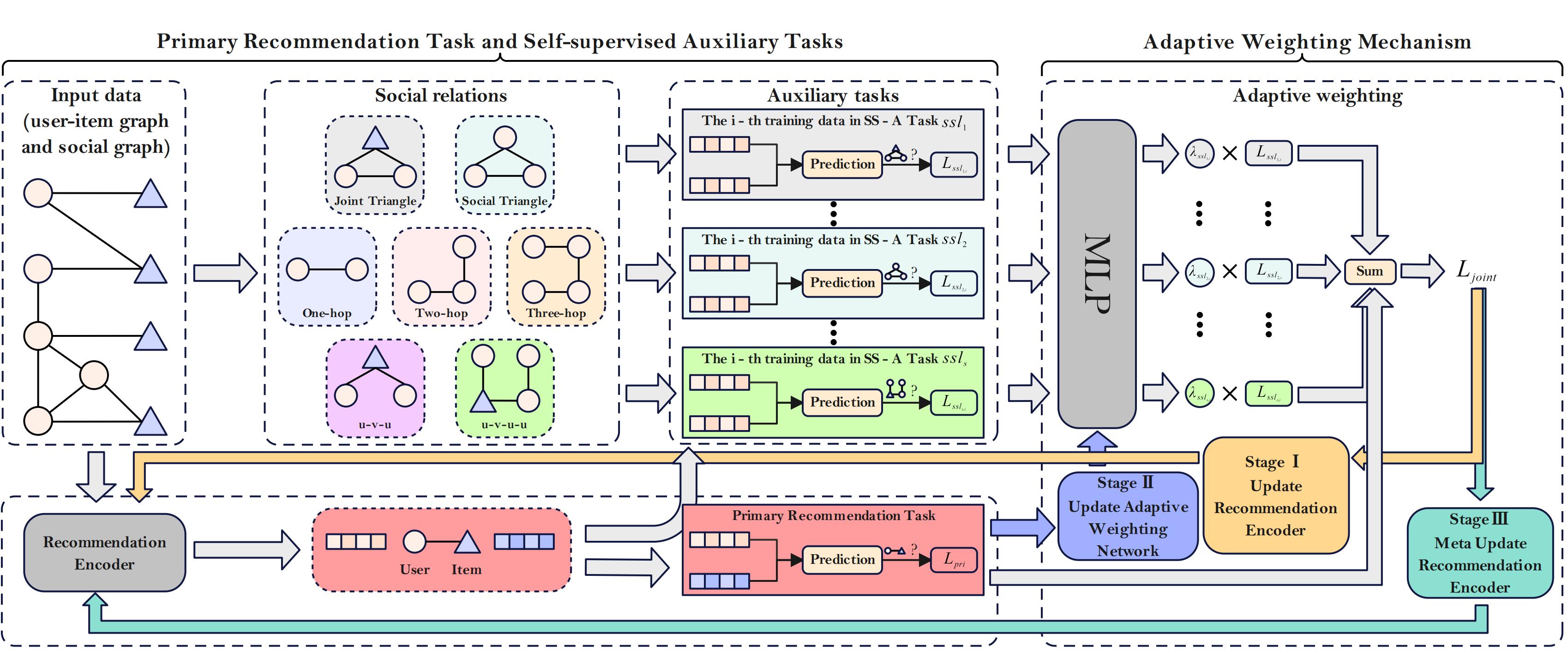 Automatic Self-supervised Learning for Social Recommendations