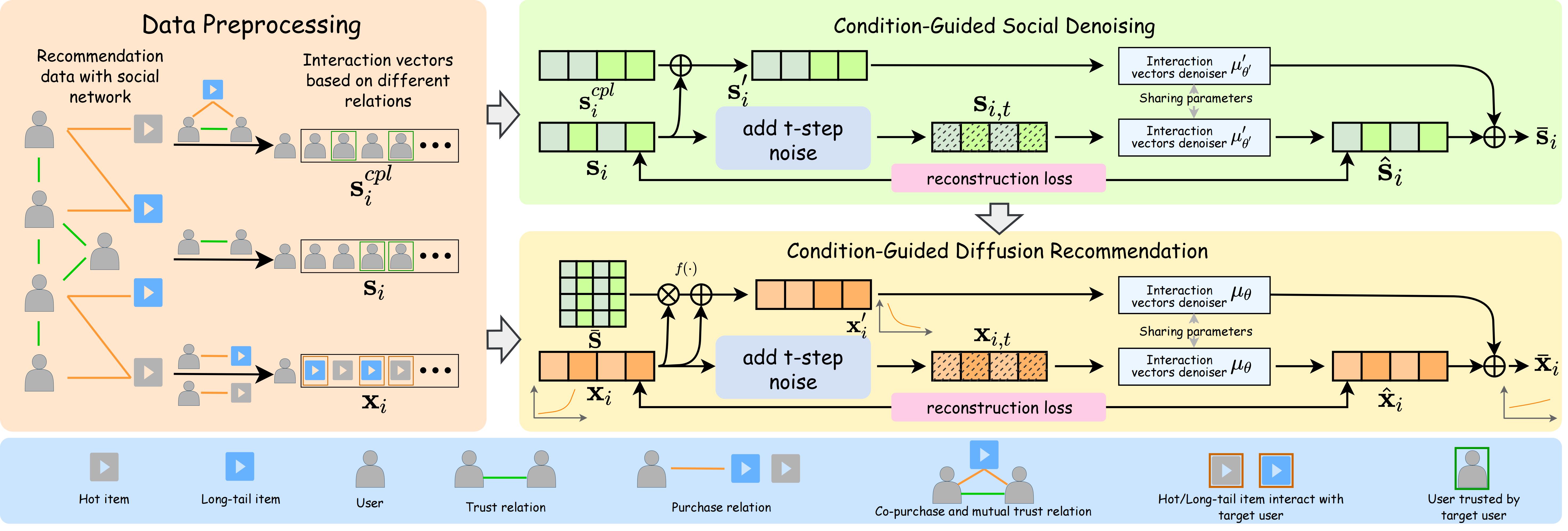 Balancing user preferences by social networks: A condition-guided social recommendation model for mitigating popularity bias