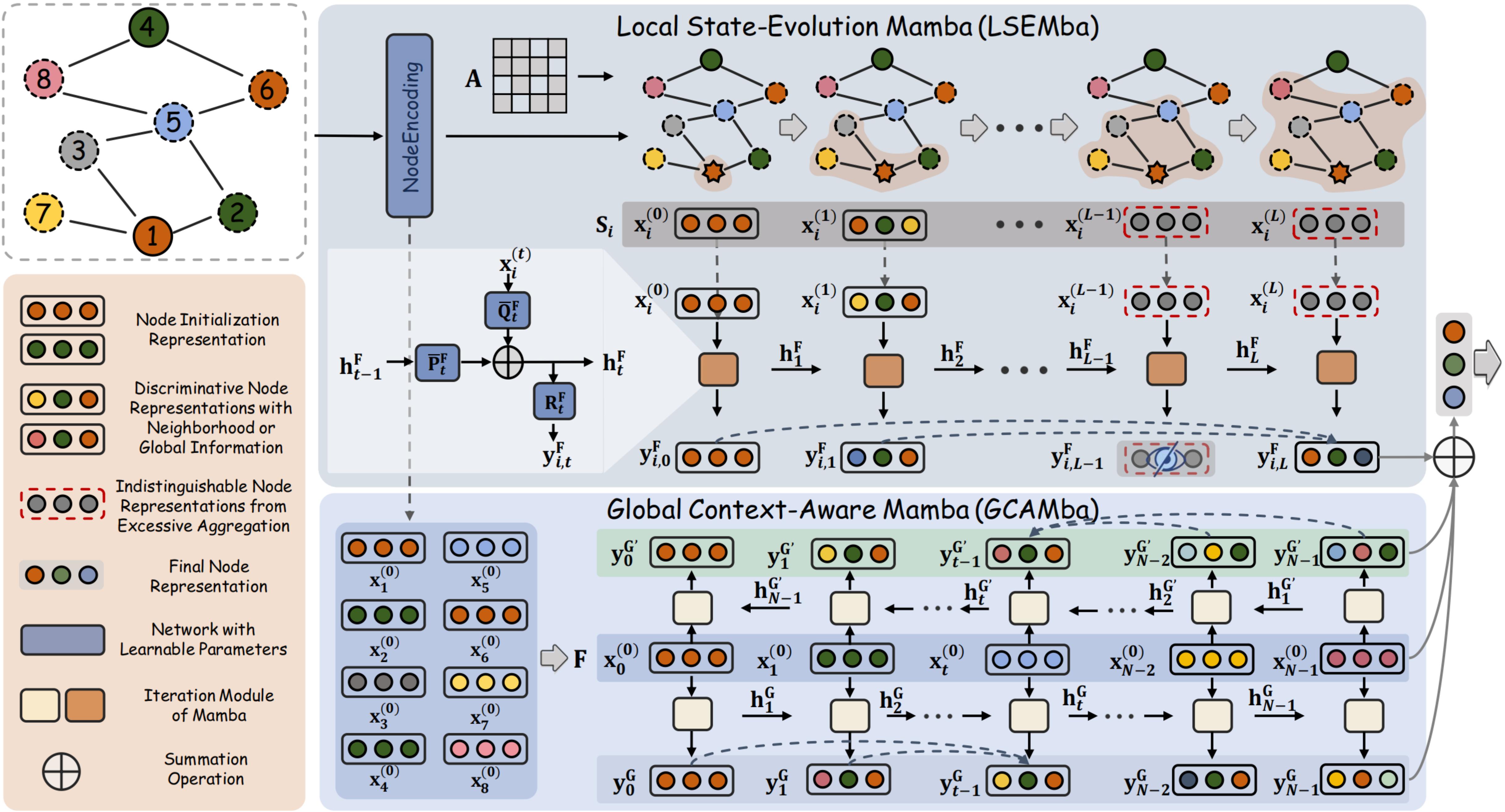 Dual Mamba for Node-Specific Representation Learning: Tackling Over-Smoothing with Selective State Space Modeling